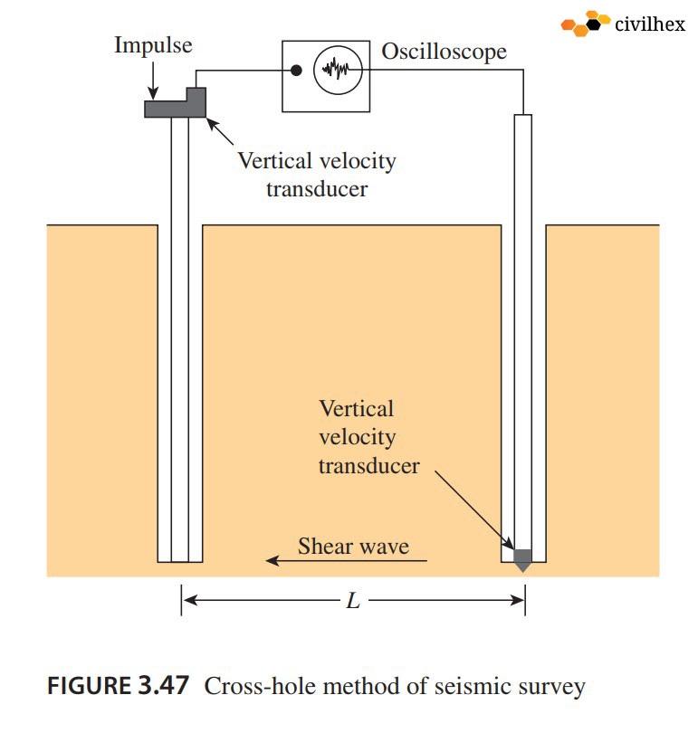 Cross-hole method of seismic test