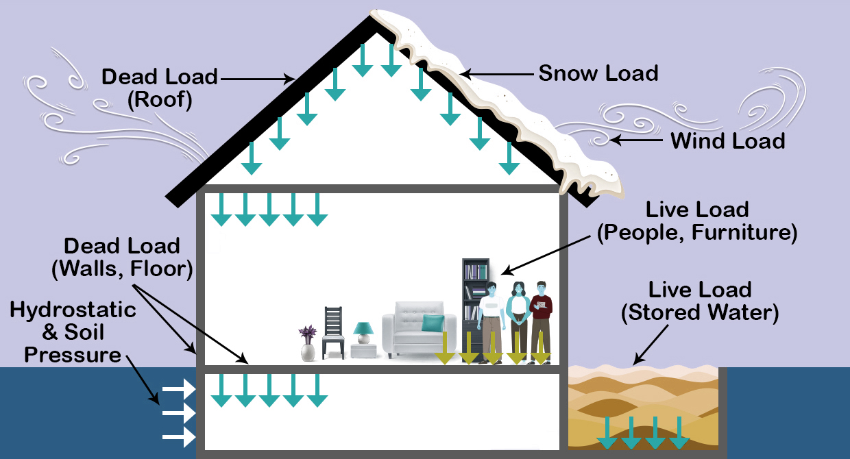 Different-types-of-load-on-structure