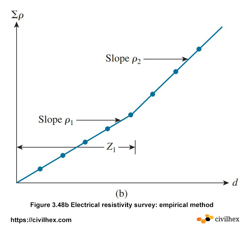 Electrical-resistivity-survey-empirical-method