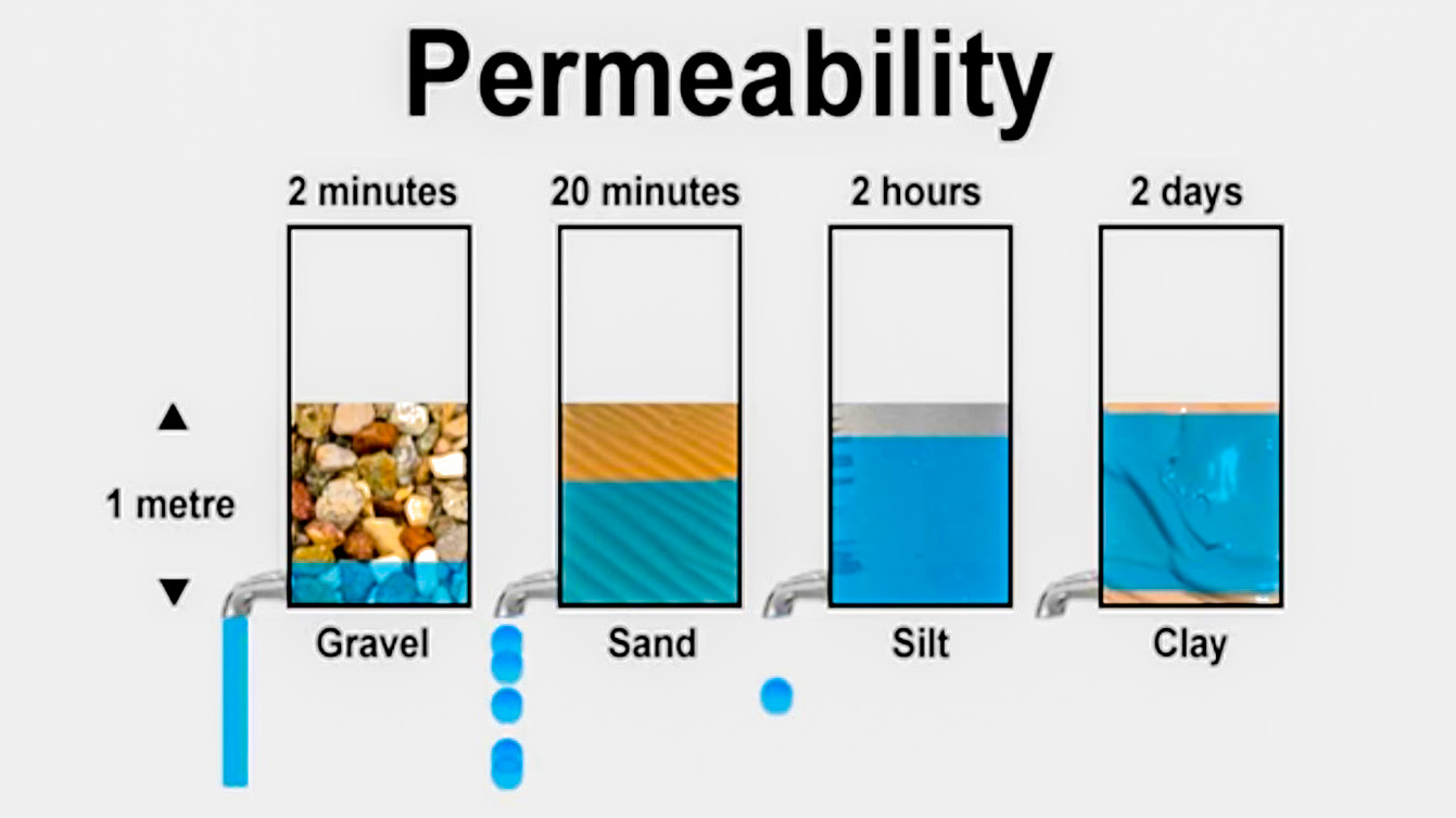 Permeability