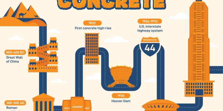 History Of Concrete Timeline