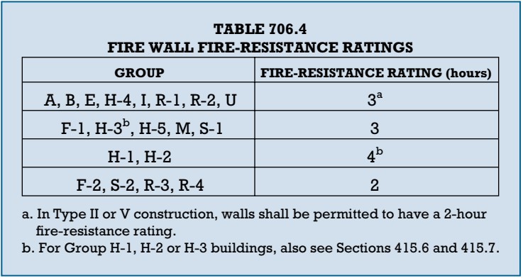 Figure 1.7 Fire resistance requirements for fire walls according to the IBC