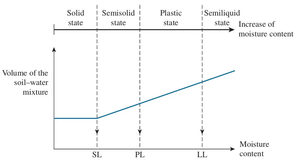 atterberg limits chart