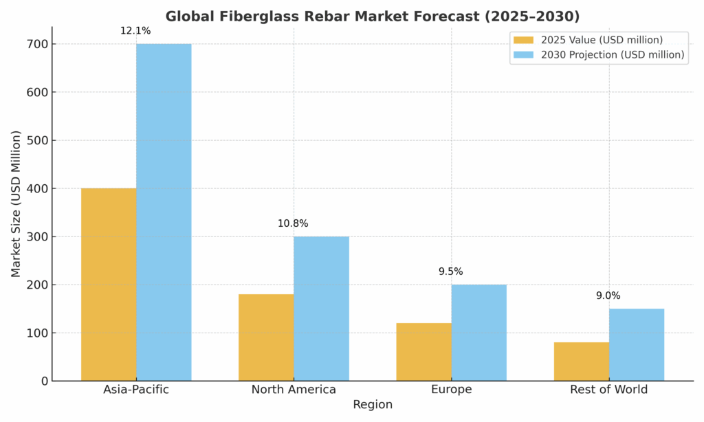 Global Fiberglass Rebar Market Trends global fiberglass rebar market trends